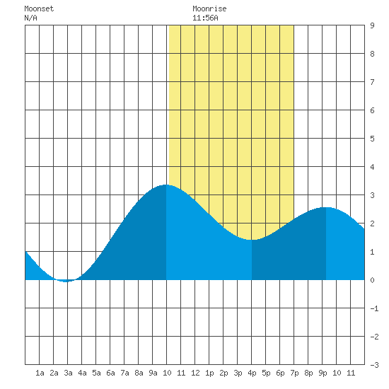St. Paul Island tide chart for Friday, February 4, 2022