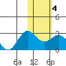 St. Paul Island tide chart for Friday, February 4, 2022