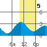 St. Paul Island tide chart for Saturday, February 5, 2022
