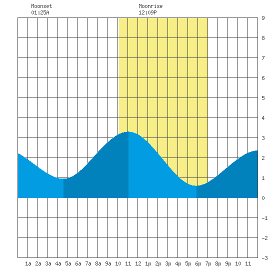 St. Paul Island tide chart for Sunday, February 6, 2022