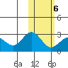 St. Paul Island tide chart for Sunday, February 6, 2022