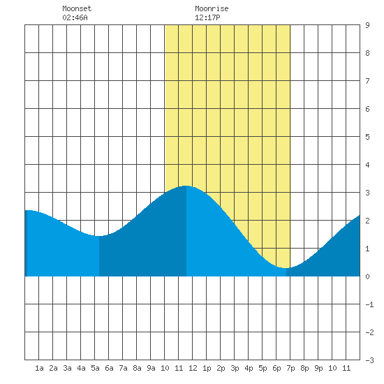 St. Paul Island tide chart for Monday, February 7, 2022