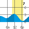 St. Paul Island tide chart for Monday, February 7, 2022