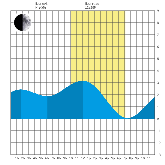 St. Paul Island tide chart for Tuesday, February 8, 2022