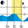St. Paul Island tide chart for Tuesday, February 8, 2022