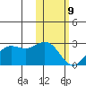 St. Paul Island tide chart for Wednesday, February 9, 2022
