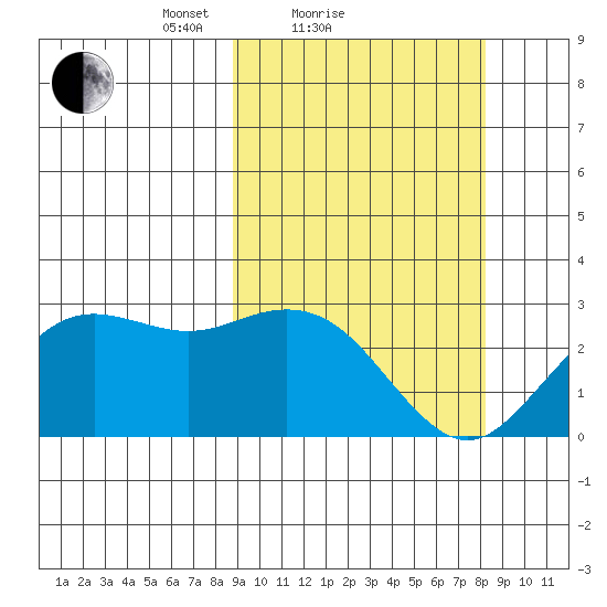 St. Paul Island tide chart for Thursday, March 10, 2022