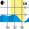 St. Paul Island tide chart for Thursday, March 10, 2022