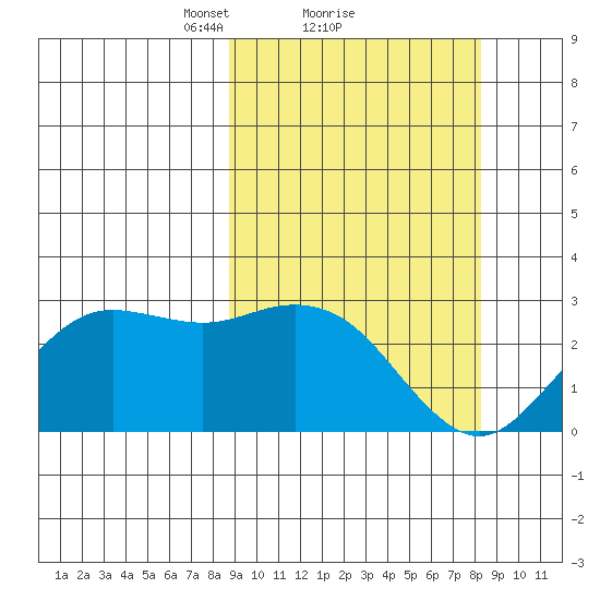 St. Paul Island tide chart for Friday, March 11, 2022