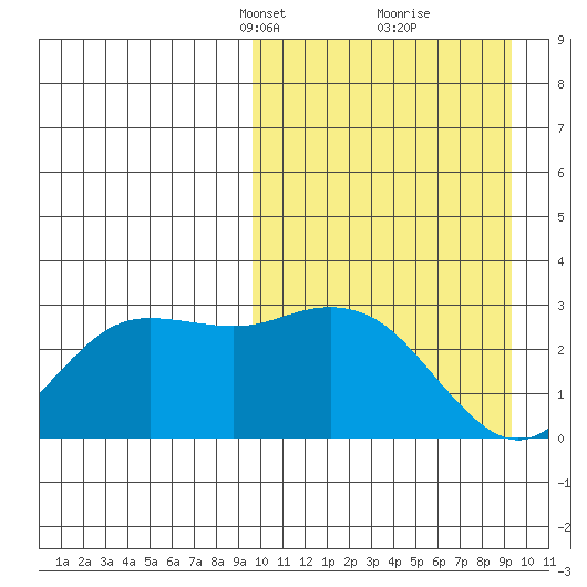 St. Paul Island tide chart for Sunday, March 13, 2022