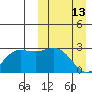 St. Paul Island tide chart for Sunday, March 13, 2022