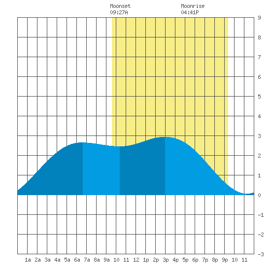St. Paul Island tide chart for Monday, March 14, 2022
