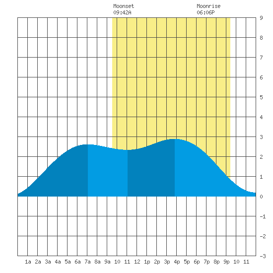 St. Paul Island tide chart for Tuesday, March 15, 2022