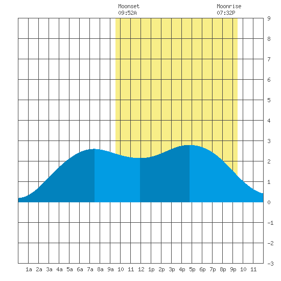 St. Paul Island tide chart for Wednesday, March 16, 2022