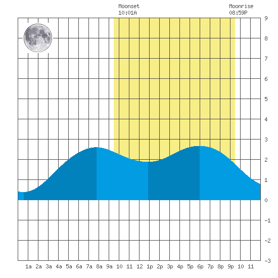 St. Paul Island tide chart for Thursday, March 17, 2022
