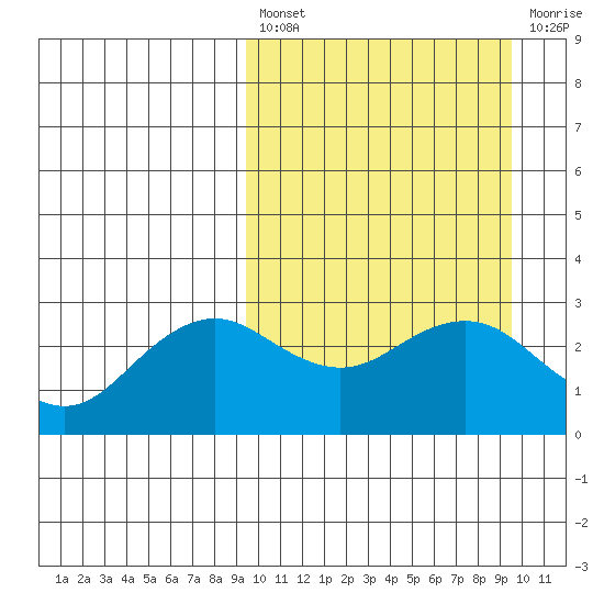 St. Paul Island tide chart for Friday, March 18, 2022