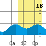St. Paul Island tide chart for Friday, March 18, 2022