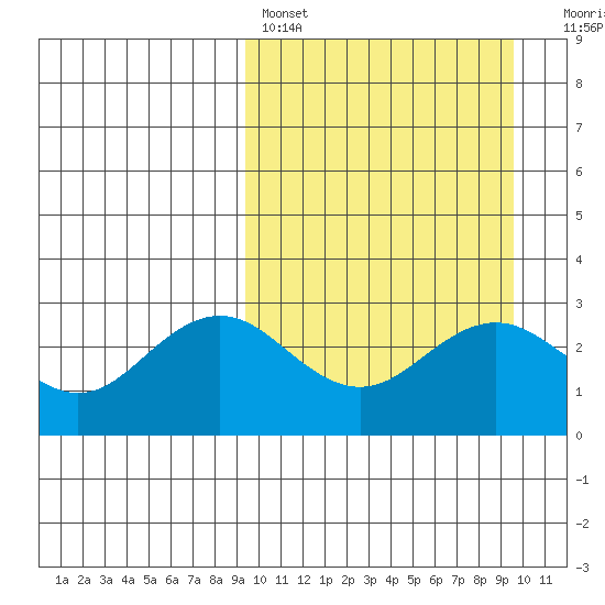 St. Paul Island tide chart for Saturday, March 19, 2022