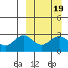 St. Paul Island tide chart for Saturday, March 19, 2022