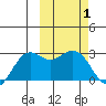 St. Paul Island tide chart for Tuesday, March 1, 2022