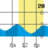 St. Paul Island tide chart for Sunday, March 20, 2022