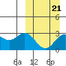 St. Paul Island tide chart for Monday, March 21, 2022