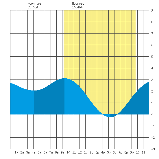 St. Paul Island tide chart for Tuesday, March 22, 2022