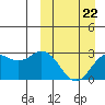 St. Paul Island tide chart for Tuesday, March 22, 2022