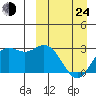 St. Paul Island tide chart for Thursday, March 24, 2022