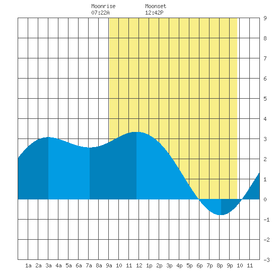 St. Paul Island tide chart for Friday, March 25, 2022
