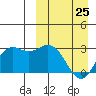 St. Paul Island tide chart for Friday, March 25, 2022