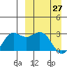 St. Paul Island tide chart for Sunday, March 27, 2022