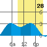 St. Paul Island tide chart for Monday, March 28, 2022