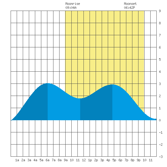 St. Paul Island tide chart for Tuesday, March 29, 2022