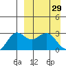 St. Paul Island tide chart for Tuesday, March 29, 2022