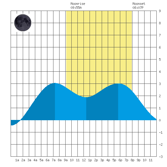 St. Paul Island tide chart for Wednesday, March 2, 2022