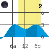 St. Paul Island tide chart for Wednesday, March 2, 2022