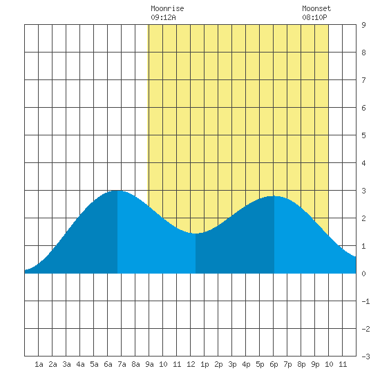 St. Paul Island tide chart for Wednesday, March 30, 2022