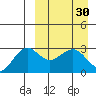 St. Paul Island tide chart for Wednesday, March 30, 2022