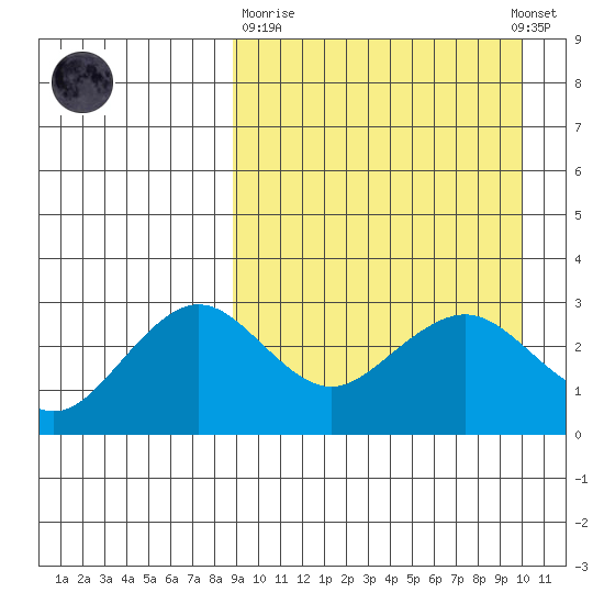 St. Paul Island tide chart for Thursday, March 31, 2022
