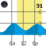 St. Paul Island tide chart for Thursday, March 31, 2022