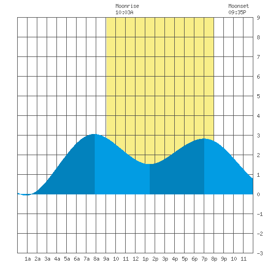 St. Paul Island tide chart for Thursday, March 3, 2022
