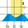 St. Paul Island tide chart for Thursday, March 3, 2022