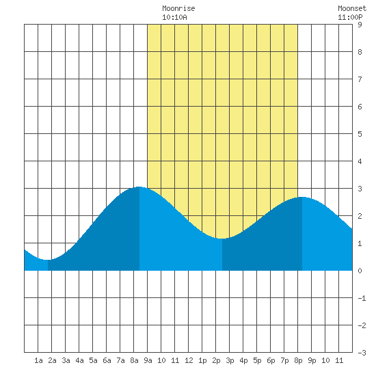St. Paul Island tide chart for Friday, March 4, 2022