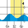 St. Paul Island tide chart for Friday, March 4, 2022