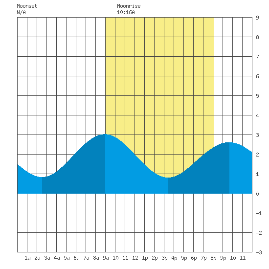 St. Paul Island tide chart for Saturday, March 5, 2022