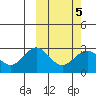 St. Paul Island tide chart for Saturday, March 5, 2022
