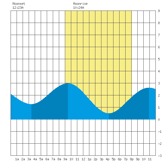 St. Paul Island tide chart for Sunday, March 6, 2022