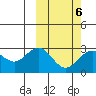 St. Paul Island tide chart for Sunday, March 6, 2022