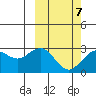St. Paul Island tide chart for Monday, March 7, 2022
